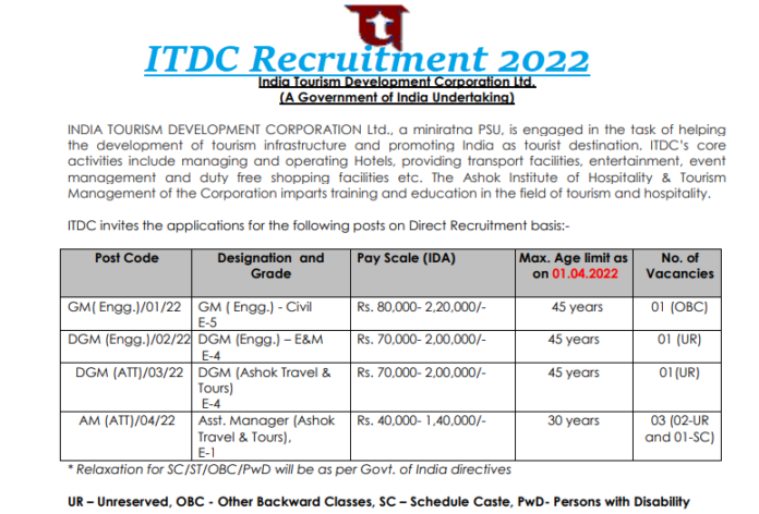 ITDC Recruitment 2022: You can become manager in ITDC without exam, application starts, salary will be 2 lakh, know others details